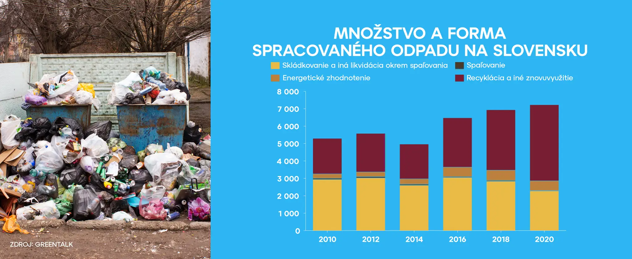 Množstvo a forma spracovaného odpadu na Slovensku.