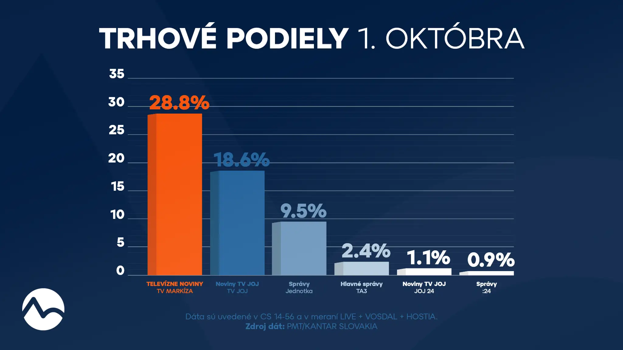 Trhové podiely 1. októbra 2025