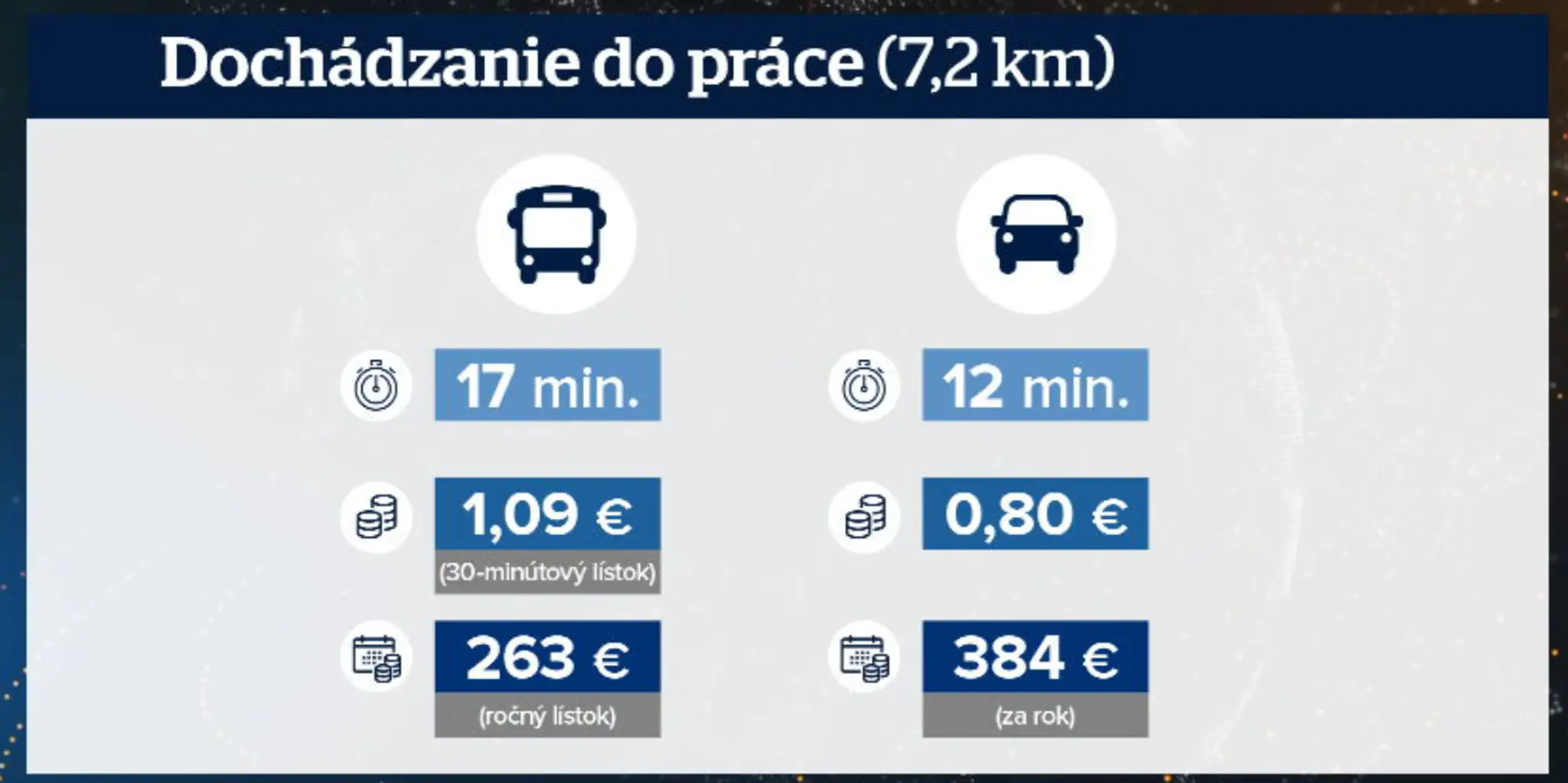 Dochádzanie do práce