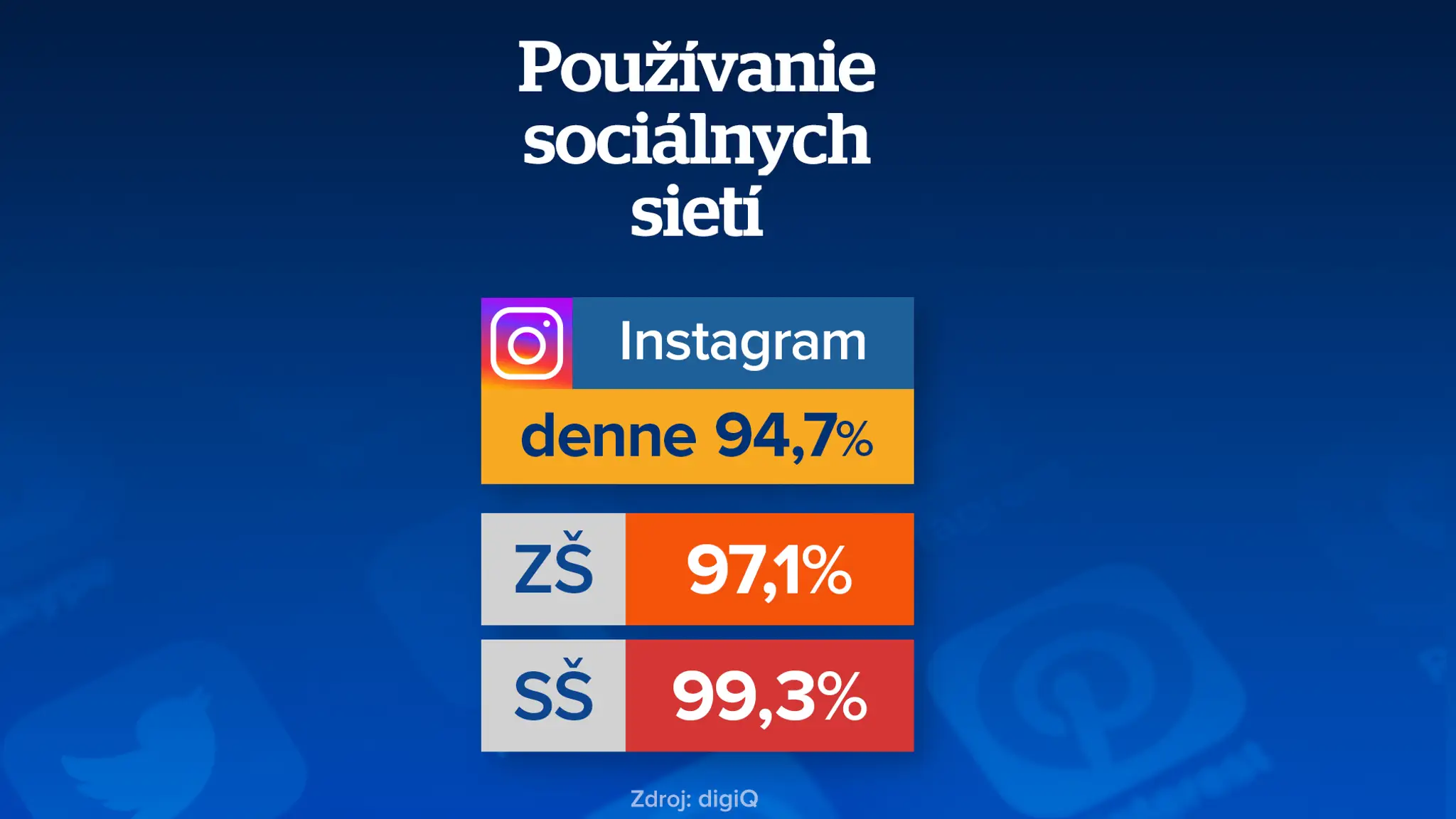 Používanie Instagramu.
