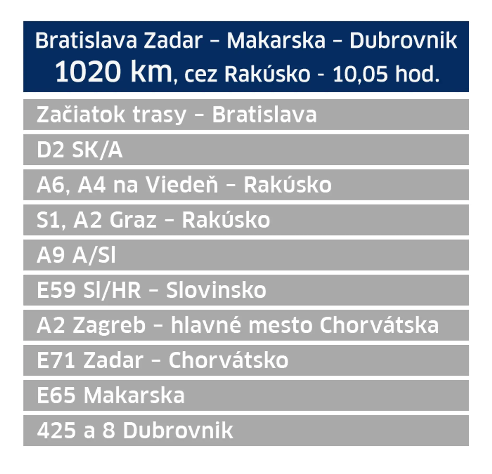 Trasa z Bratislavy do Chorvátska cez Rakúsko.