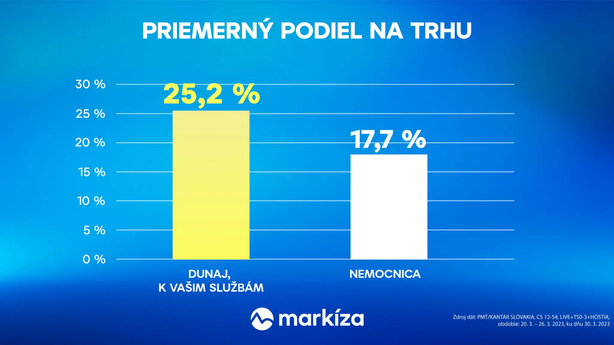 Priemerný podiel na trhu - Dunaj vs. Nemocnica