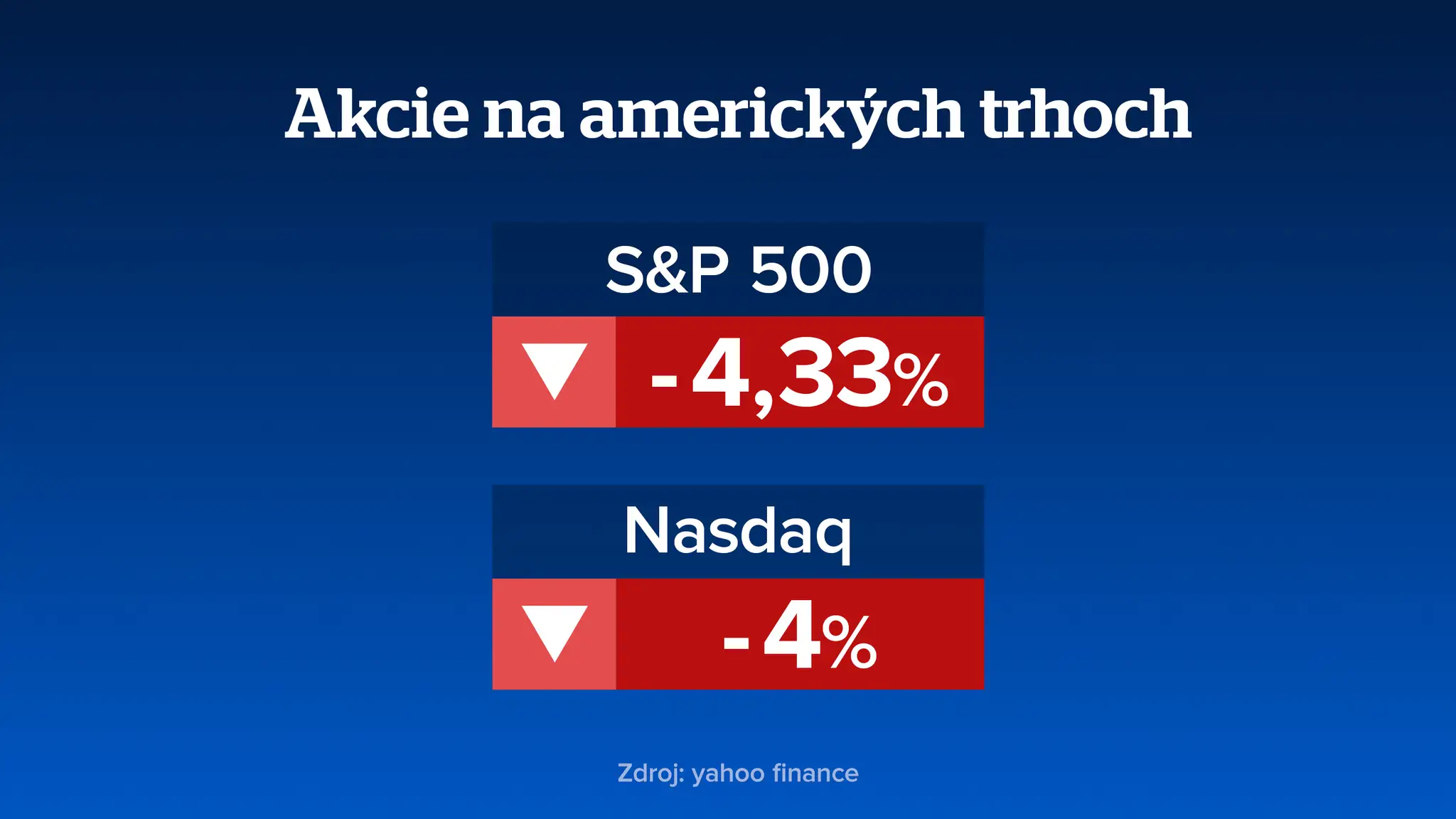 Prepad na burzových trhoch