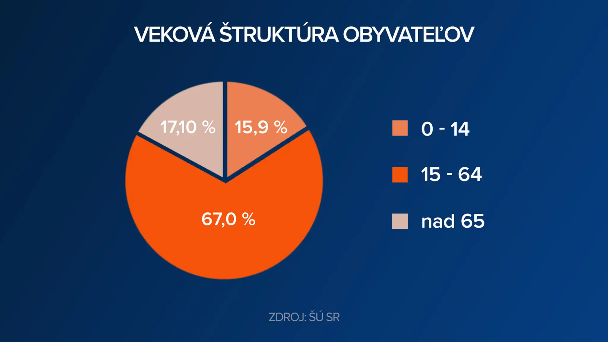 Veková štruktúra obyvateľov SR.