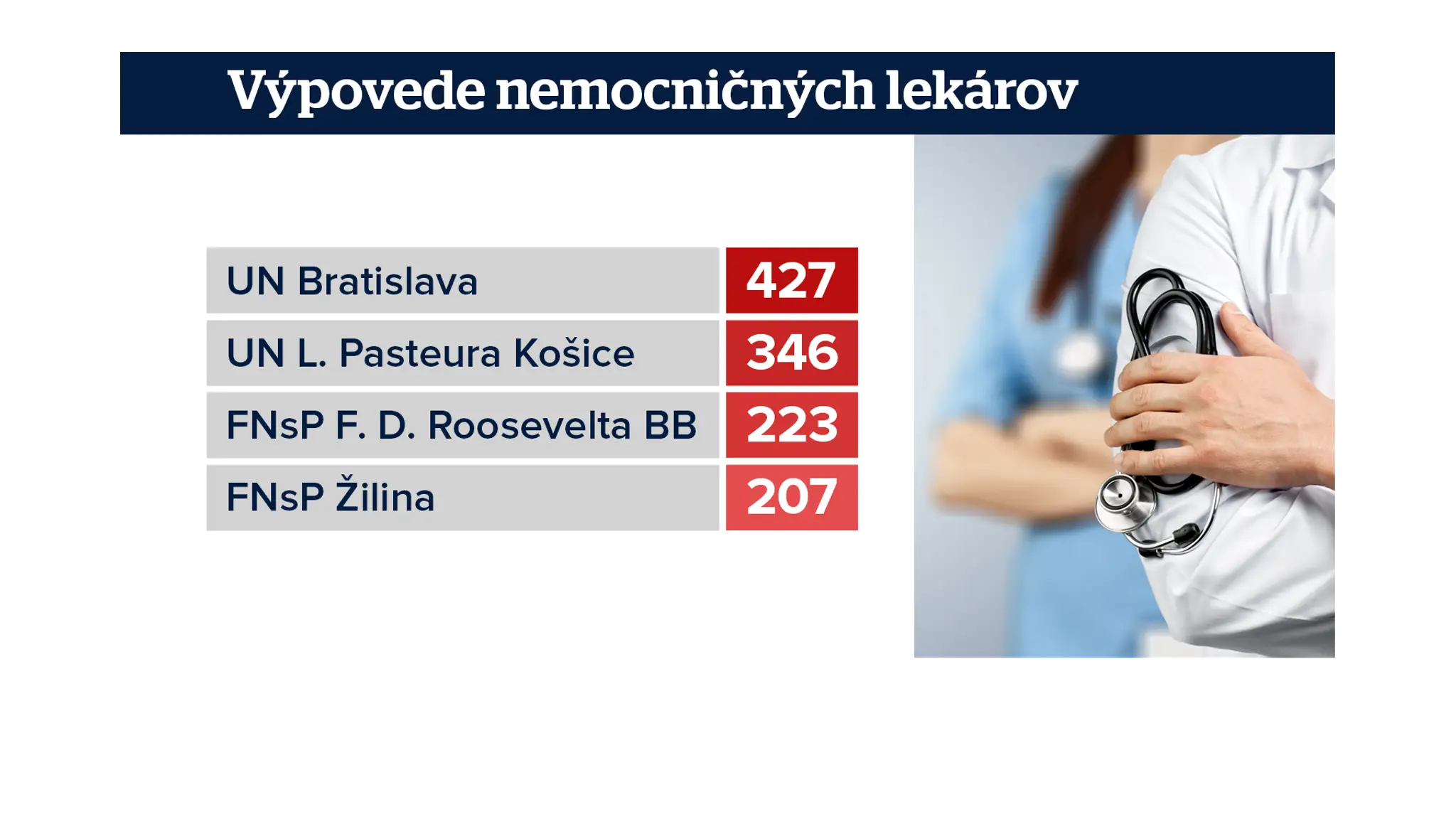 Výpovede nemocničných lekárov