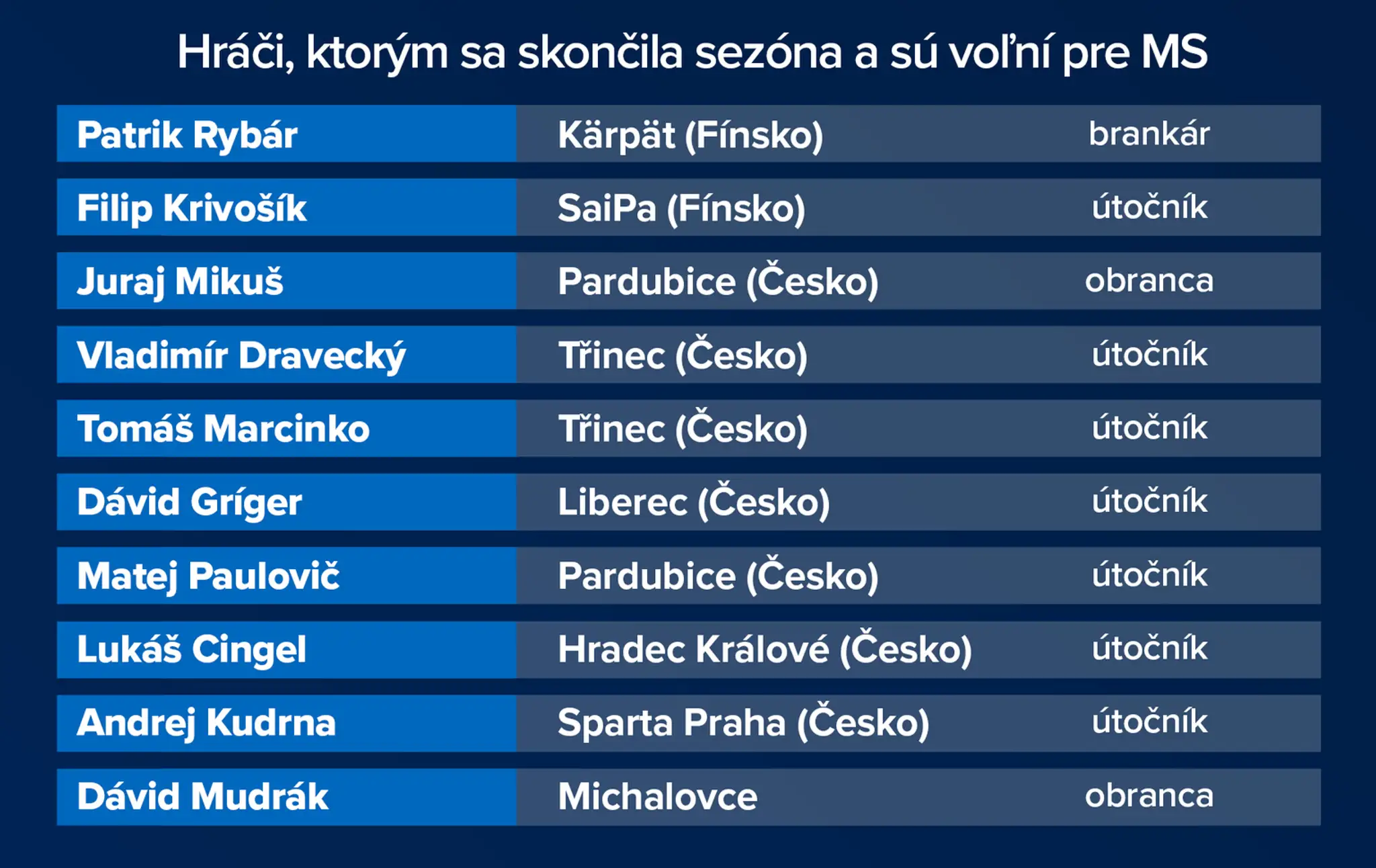 Voľní hráči.