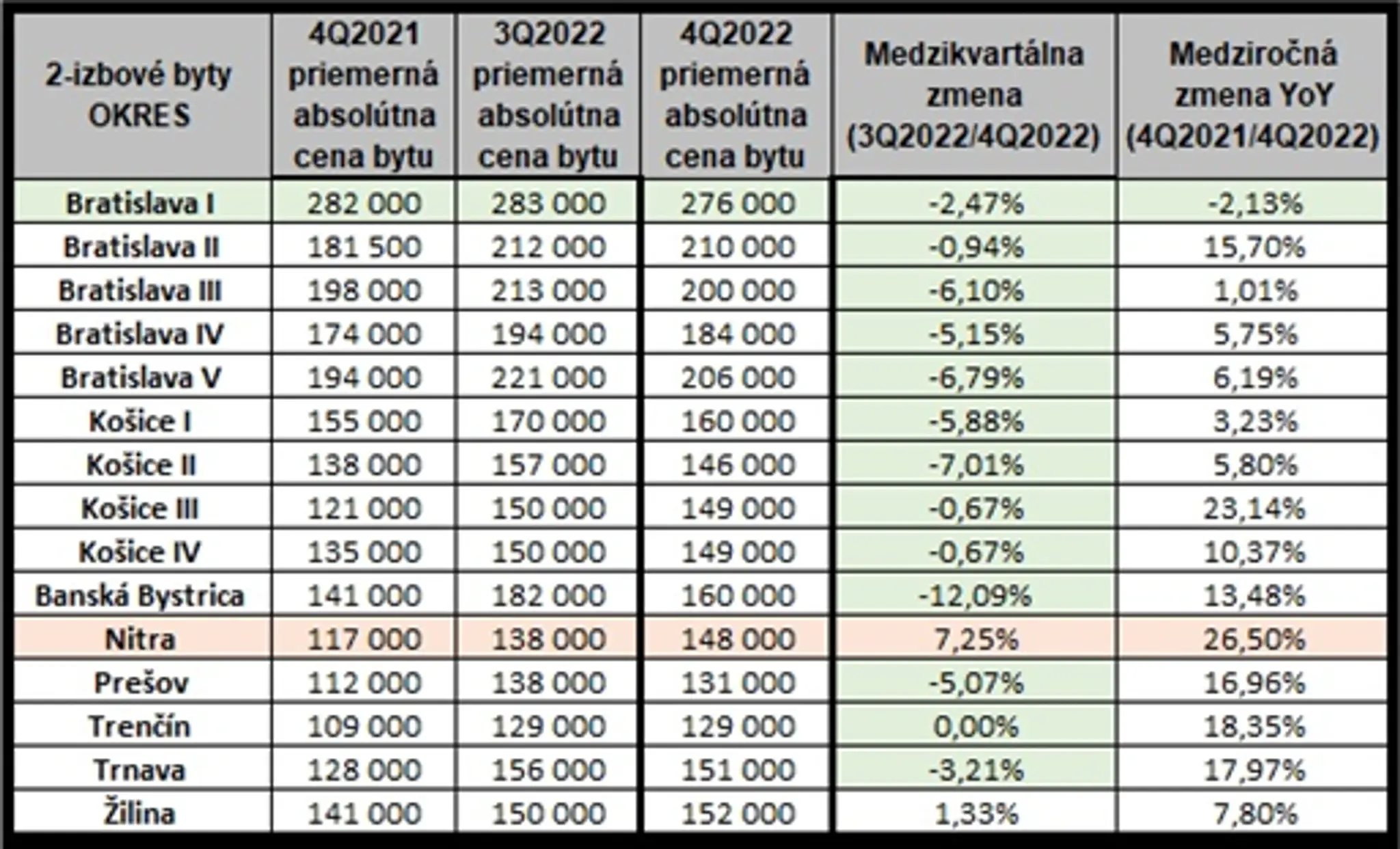 Vývoj cien dvojizbových bytov