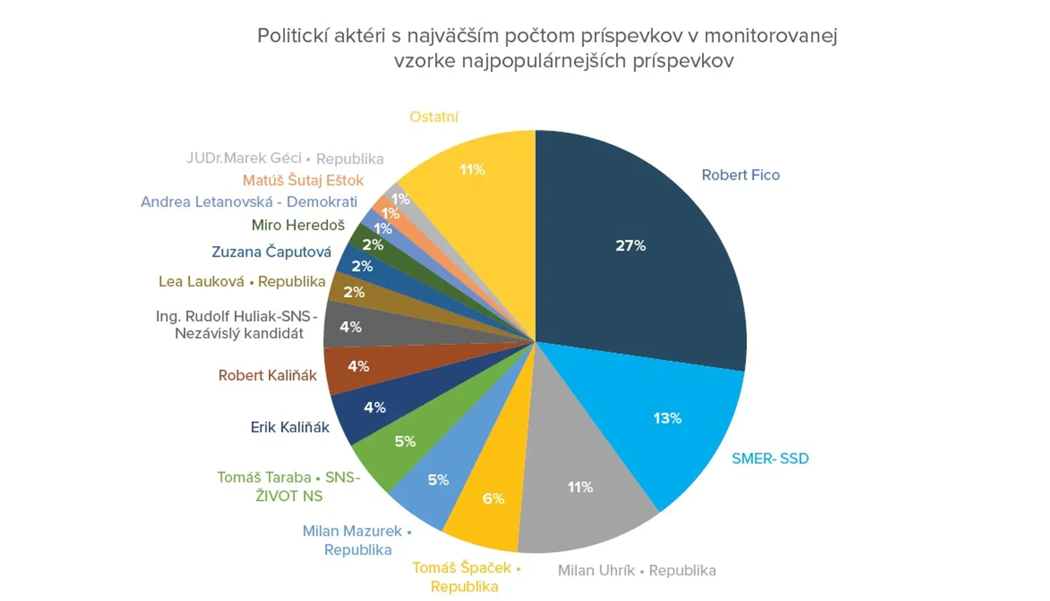 Graf politických aktérov s najväčším počtom príspevkov. 