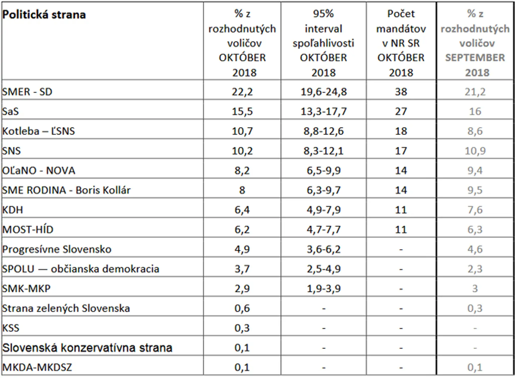 Výsledky októbrového prieskumu agentúry AKO.