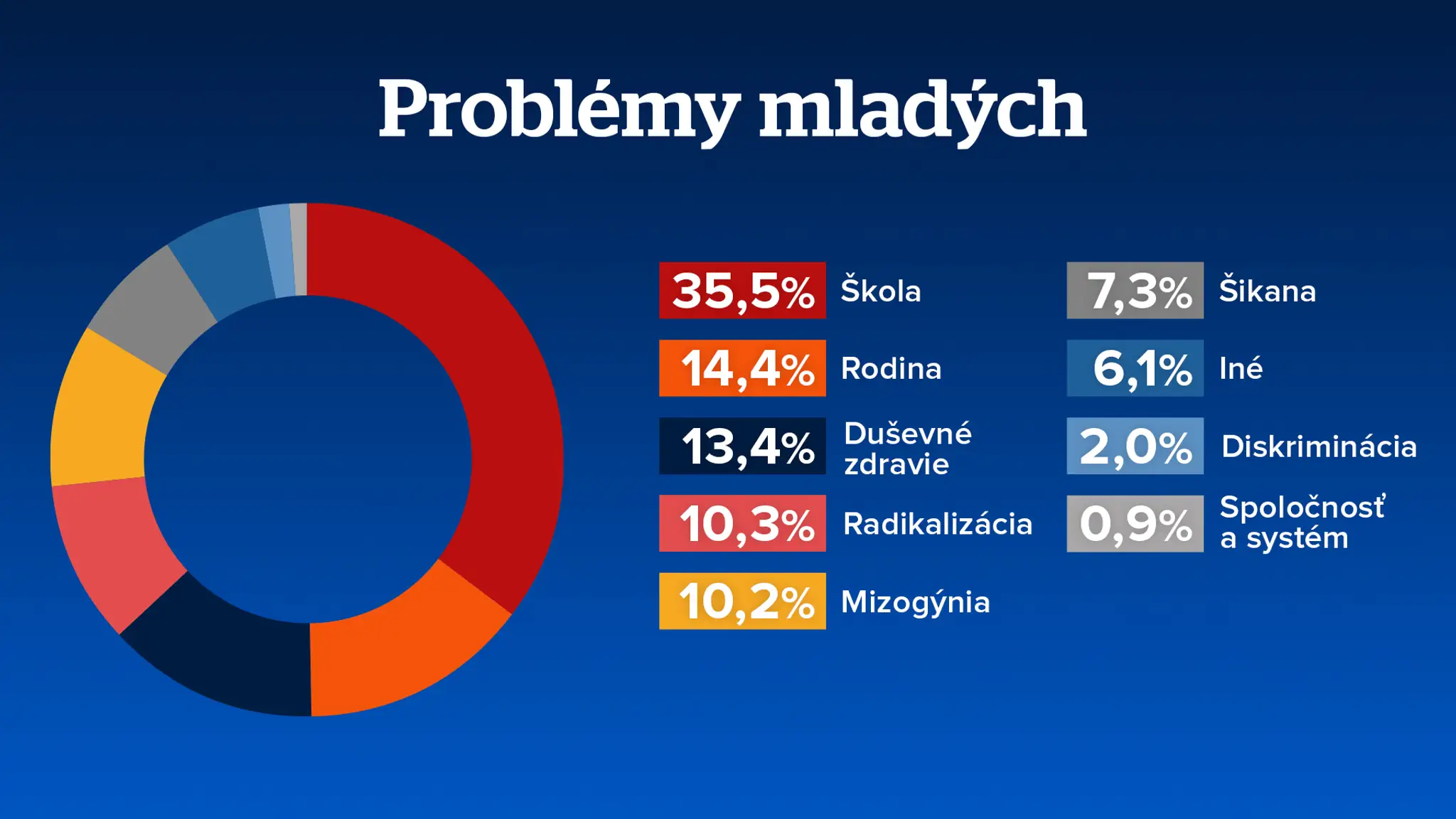 problémy mladých 