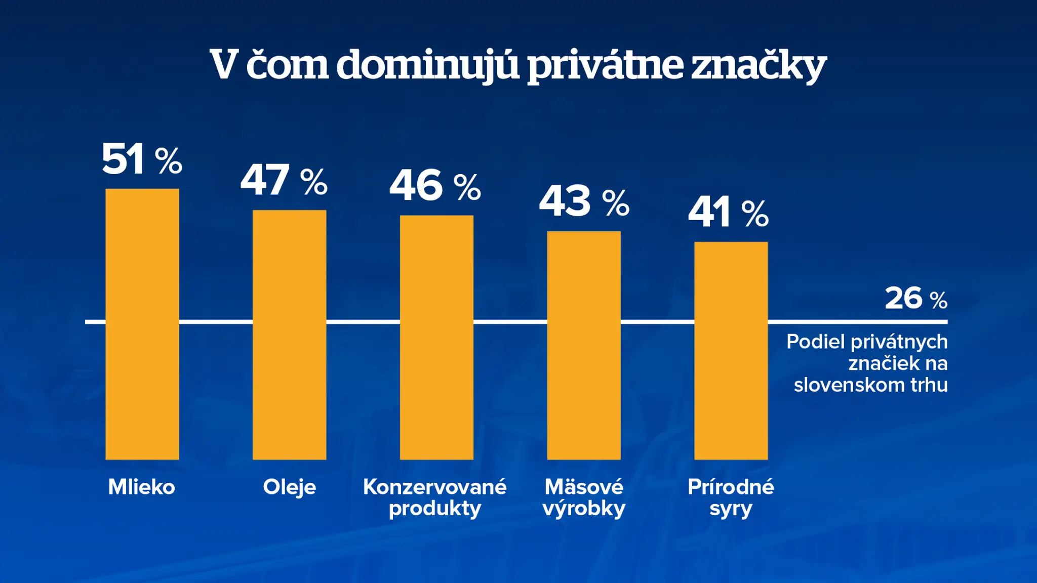 V čom dominujú privátne značky