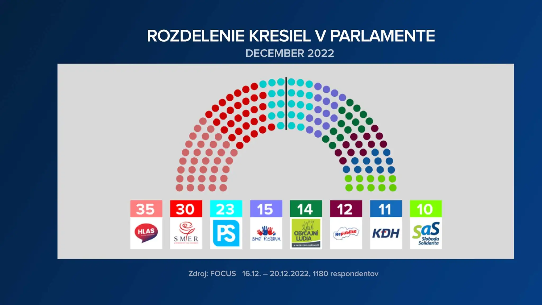 Rozloženie kresiel v NR SR.