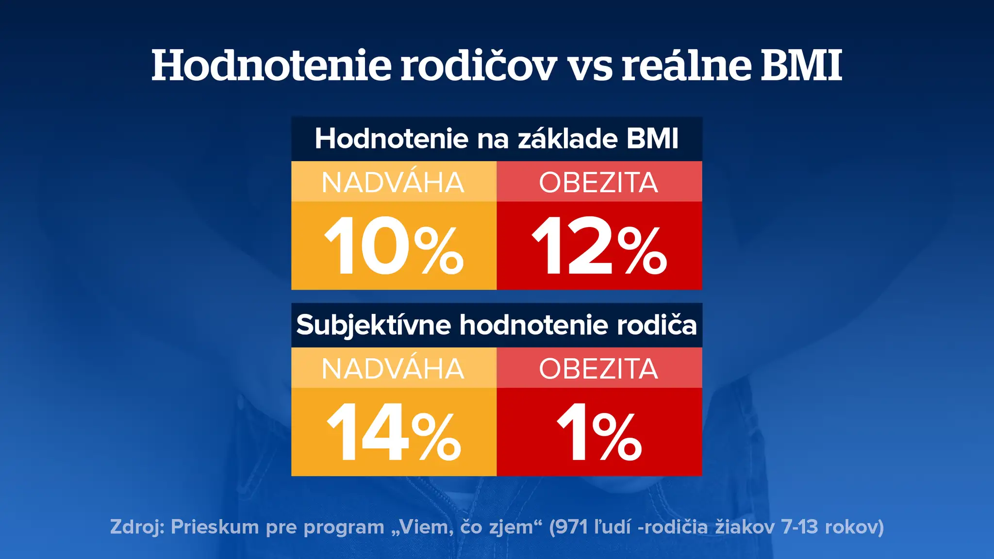 Nadváha slovenských detí