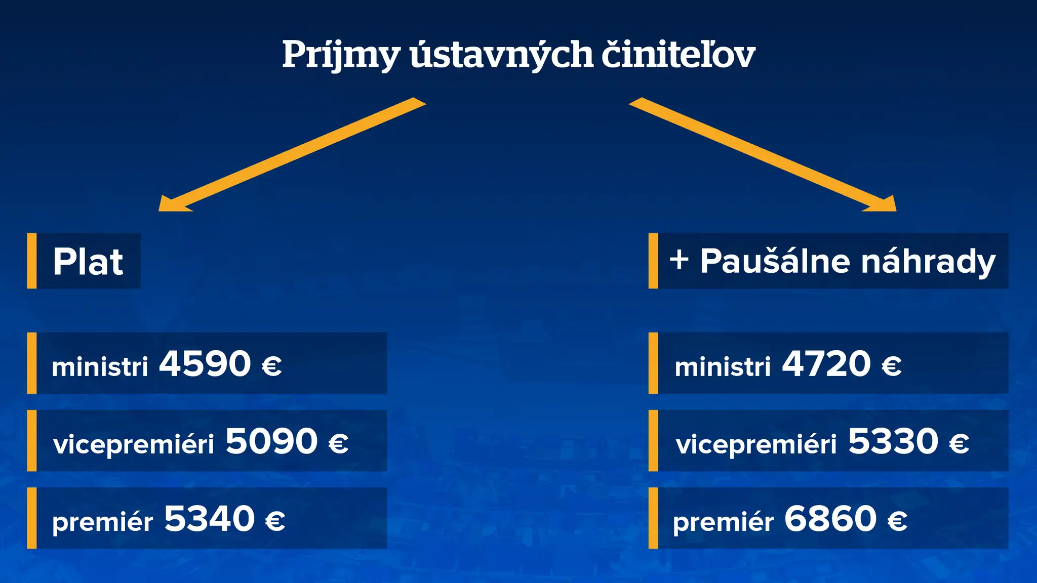 Príjmy ministrov
