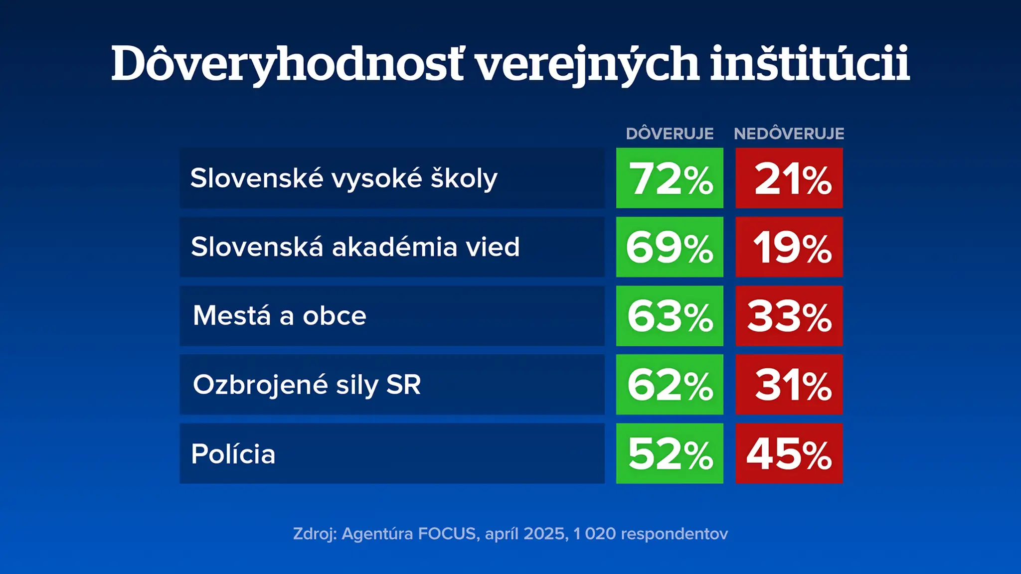 Prieskum dôveryhodnosti inštitúcií
