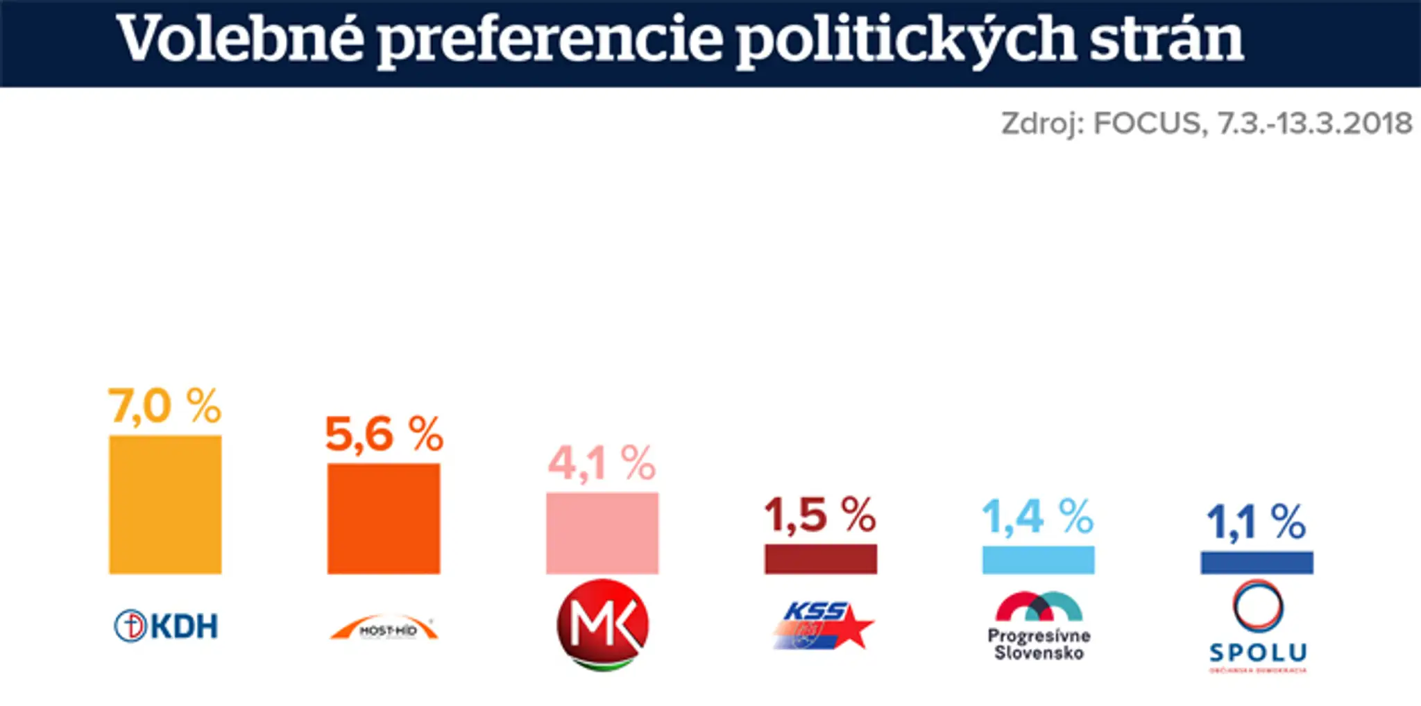 Volebné preferencie podľa prieskumu agentúry Focus.