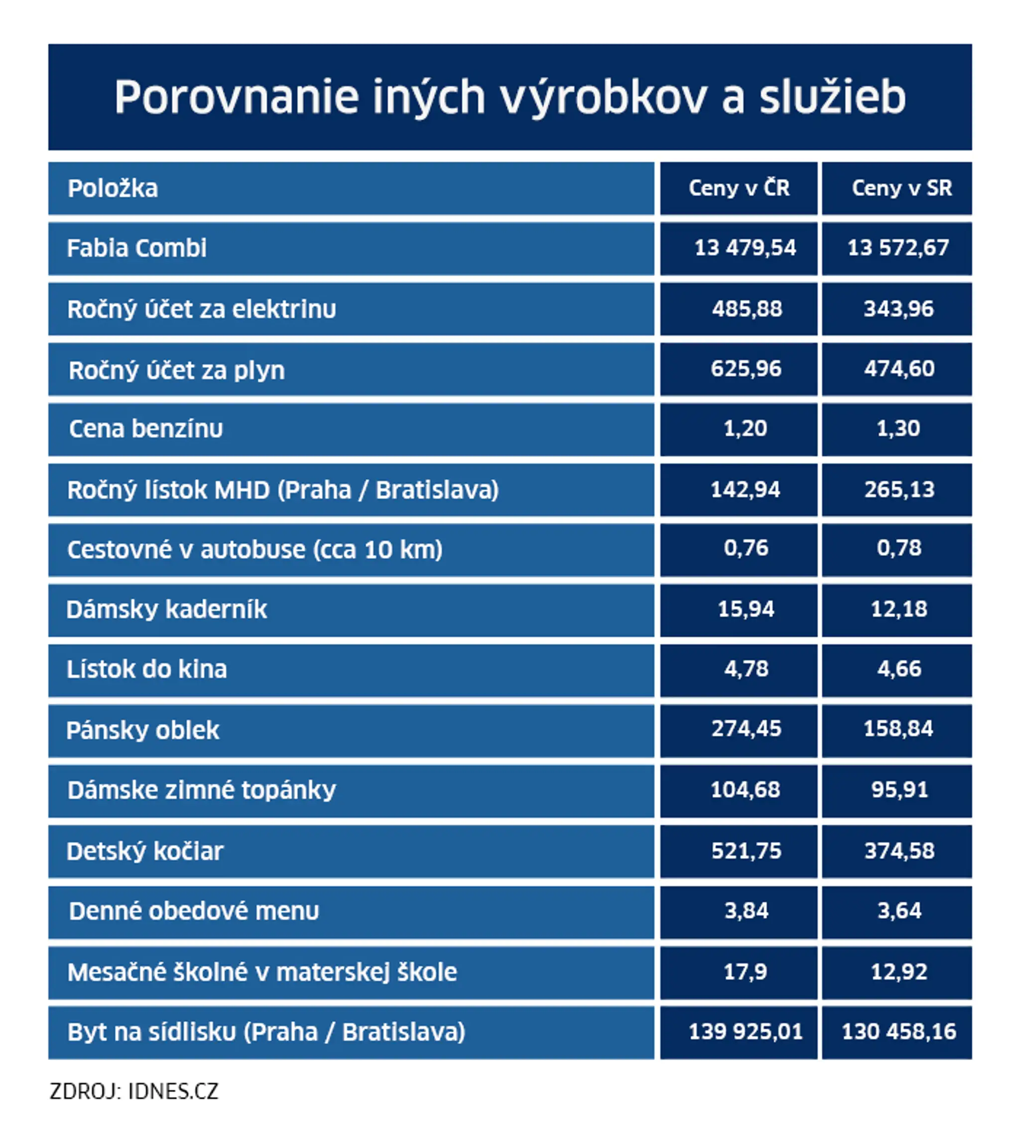 Porovnanie cien.