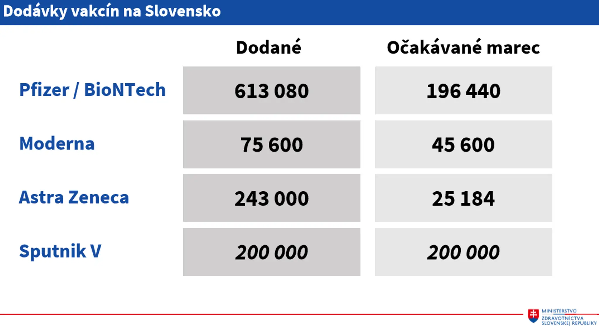 Dodávky vakcín na Slovensko.