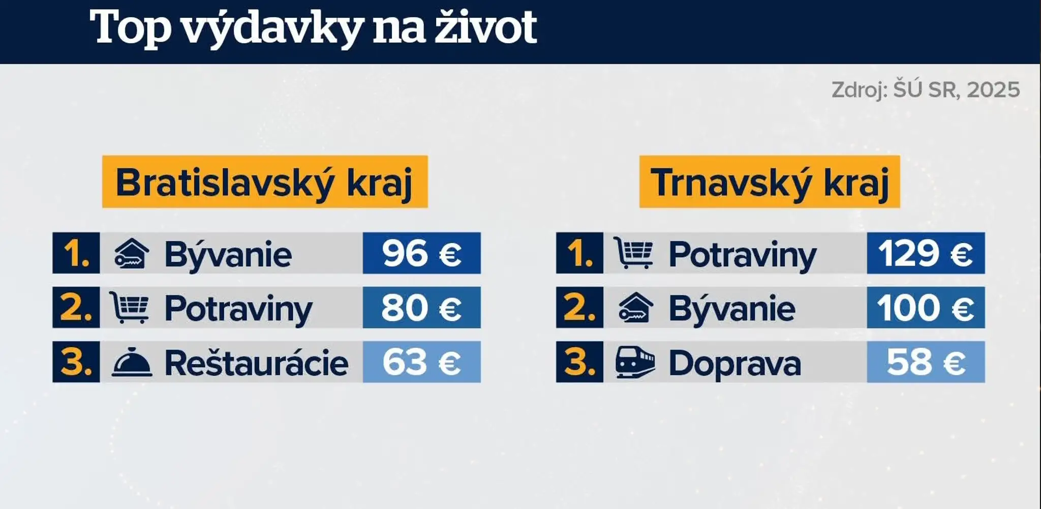 Výdavky na život