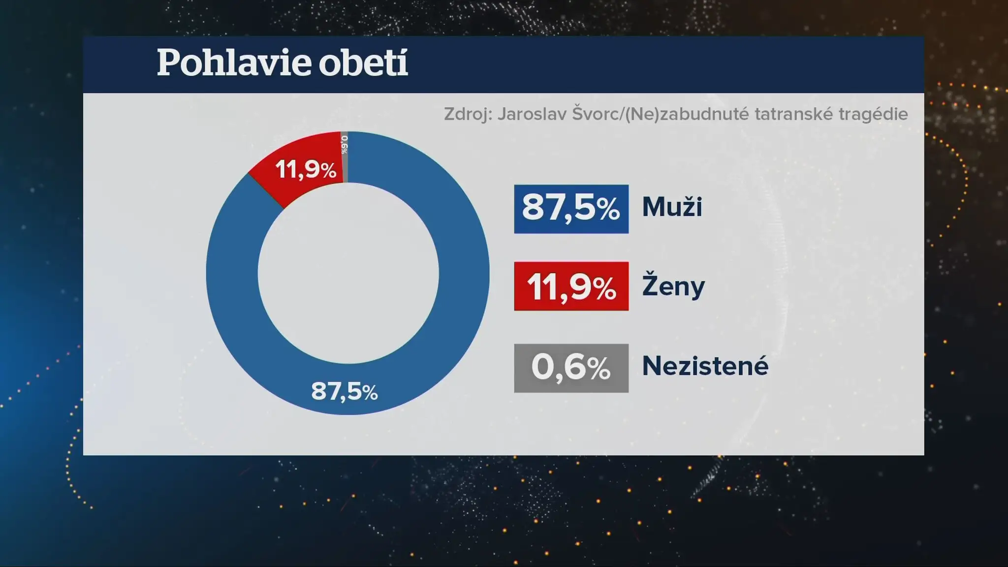  Čierne kroniky Tatier podľa pohlavia 