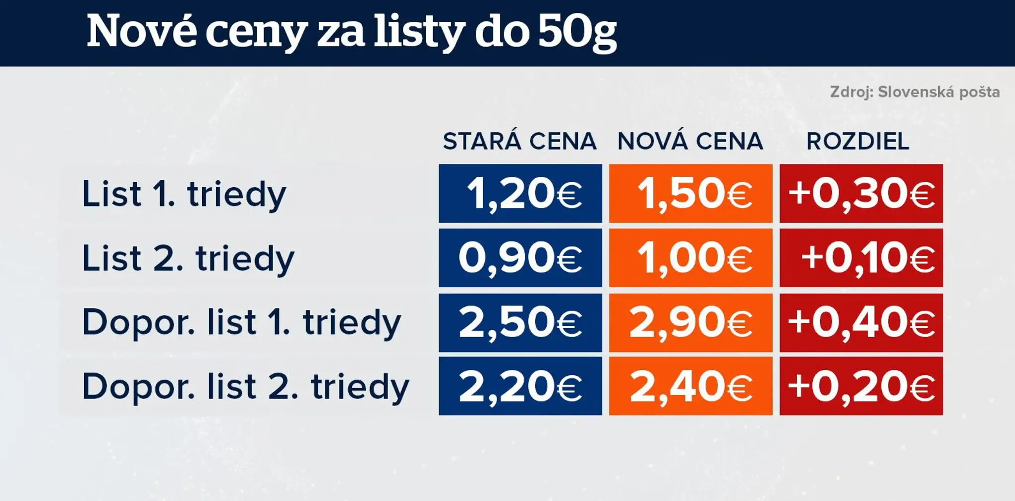 Pošta zdražuje