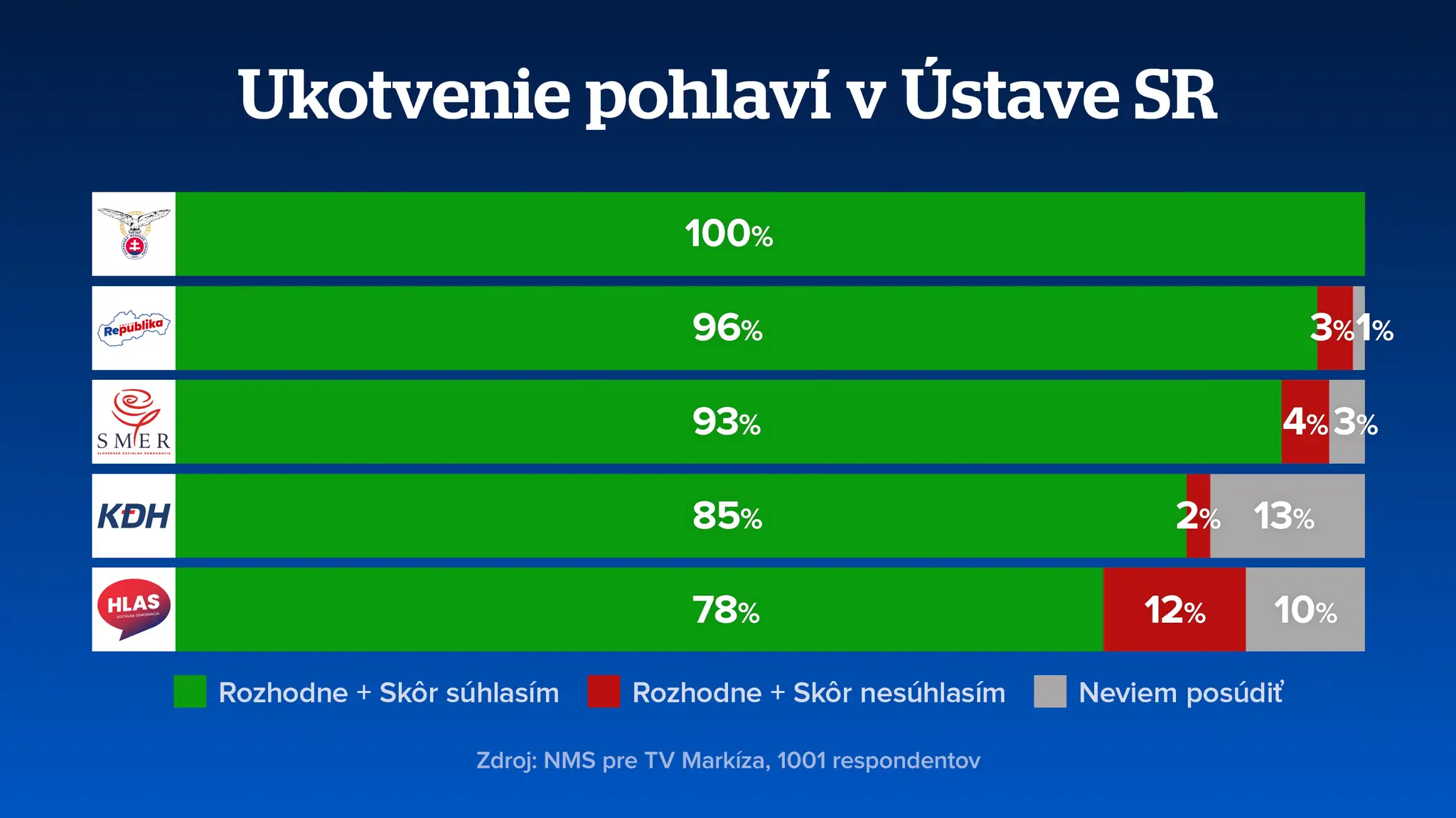 Prieskum - pohlavia v ústave 2