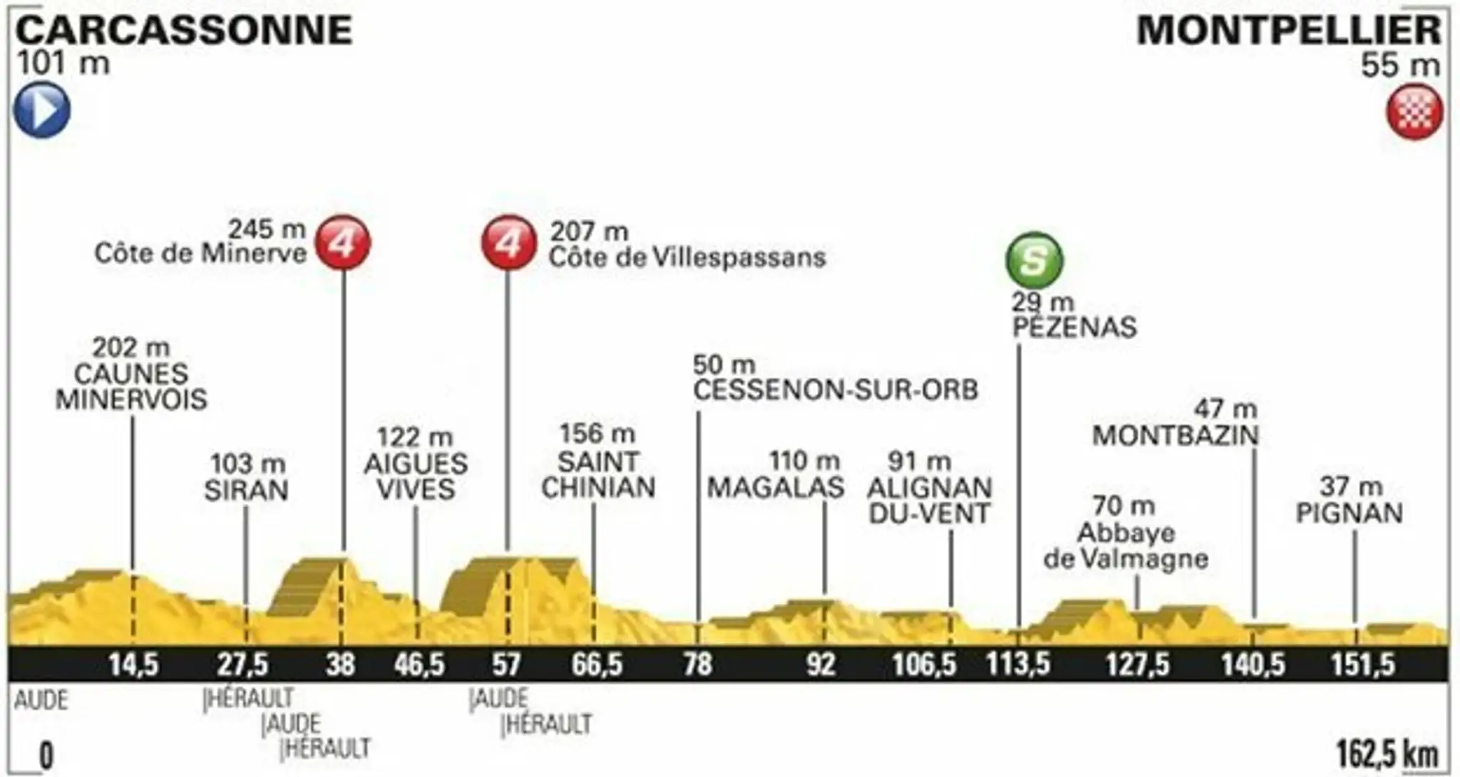Profil trate 11. etapy Tour de france 2016