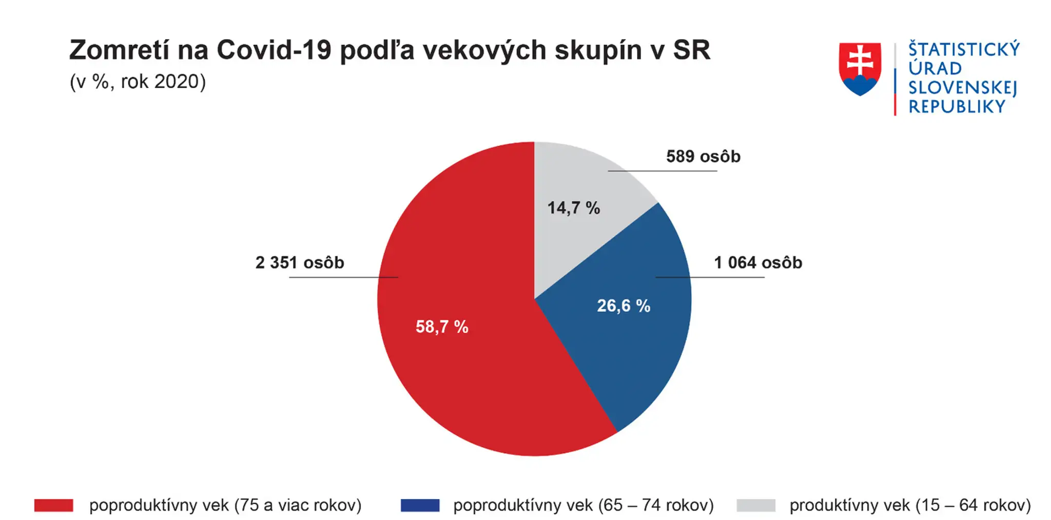 Graf č.2