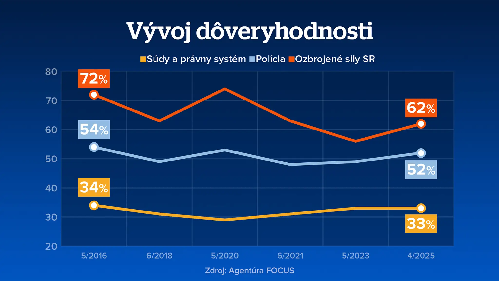 Vývoj dôveryhodnosti