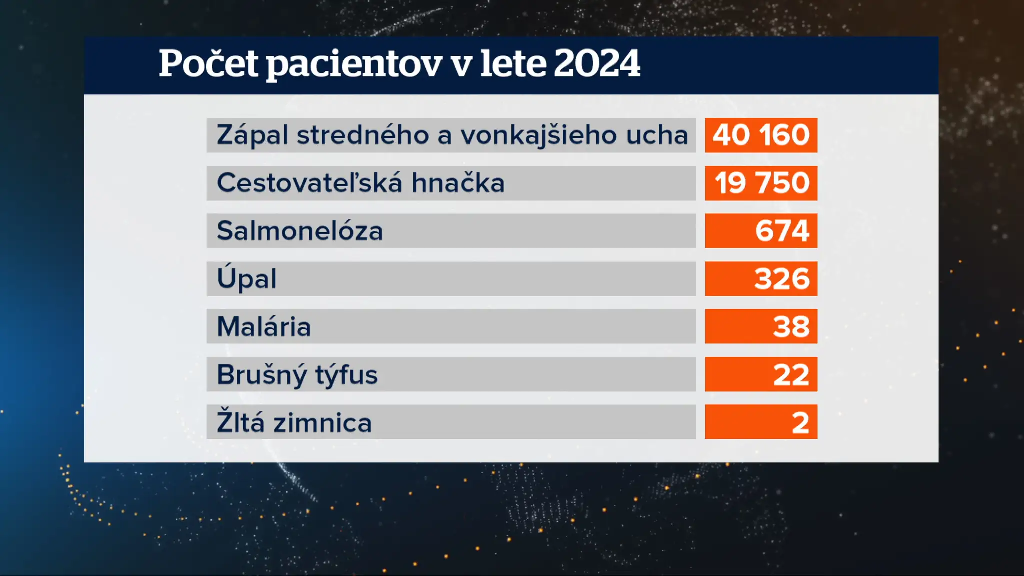 Tabuľka ochorení.
