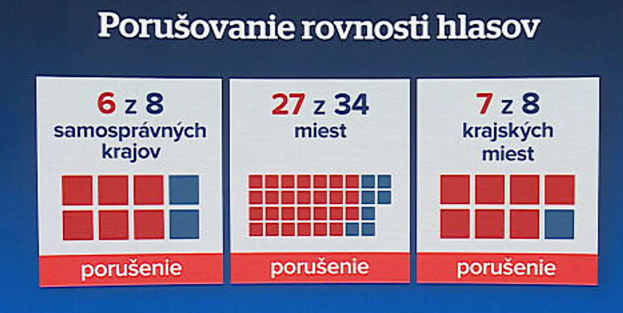 Porušovanie rovnosti hlasov. 