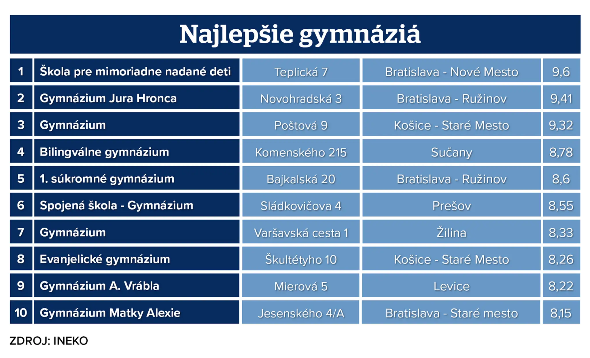 Najlepšie gymnáziá.