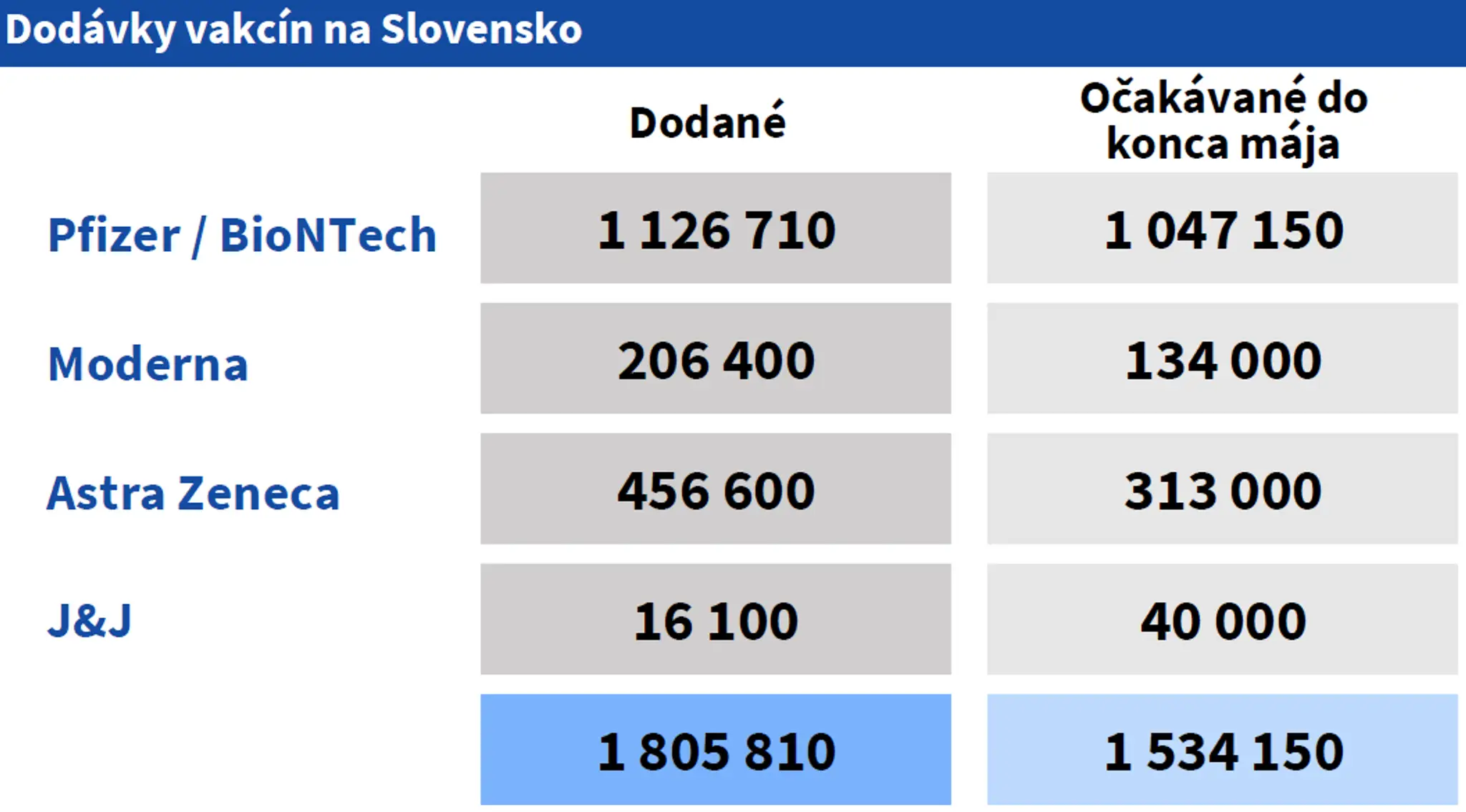 Dodávky vakcín