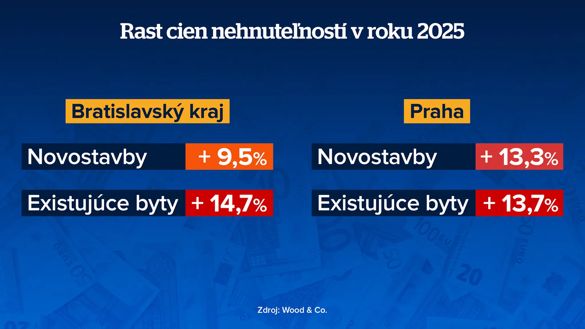 Rast cien nehnuteľností
