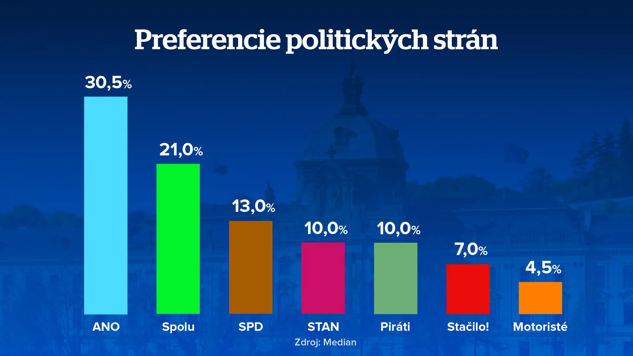 Preferencie politických strán