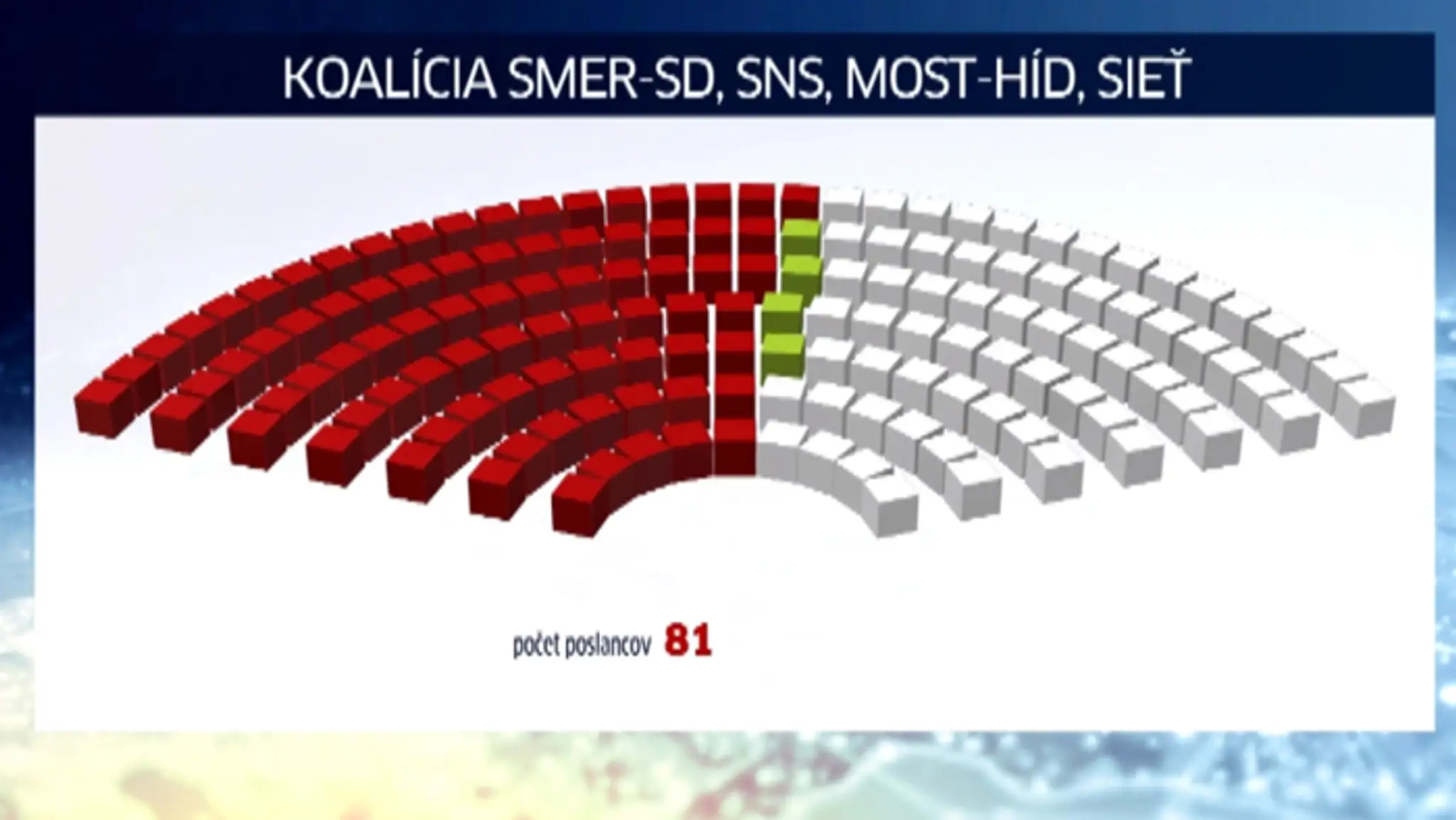 Črtajúca sa koalícia má nateraz istých 81 poslancov.