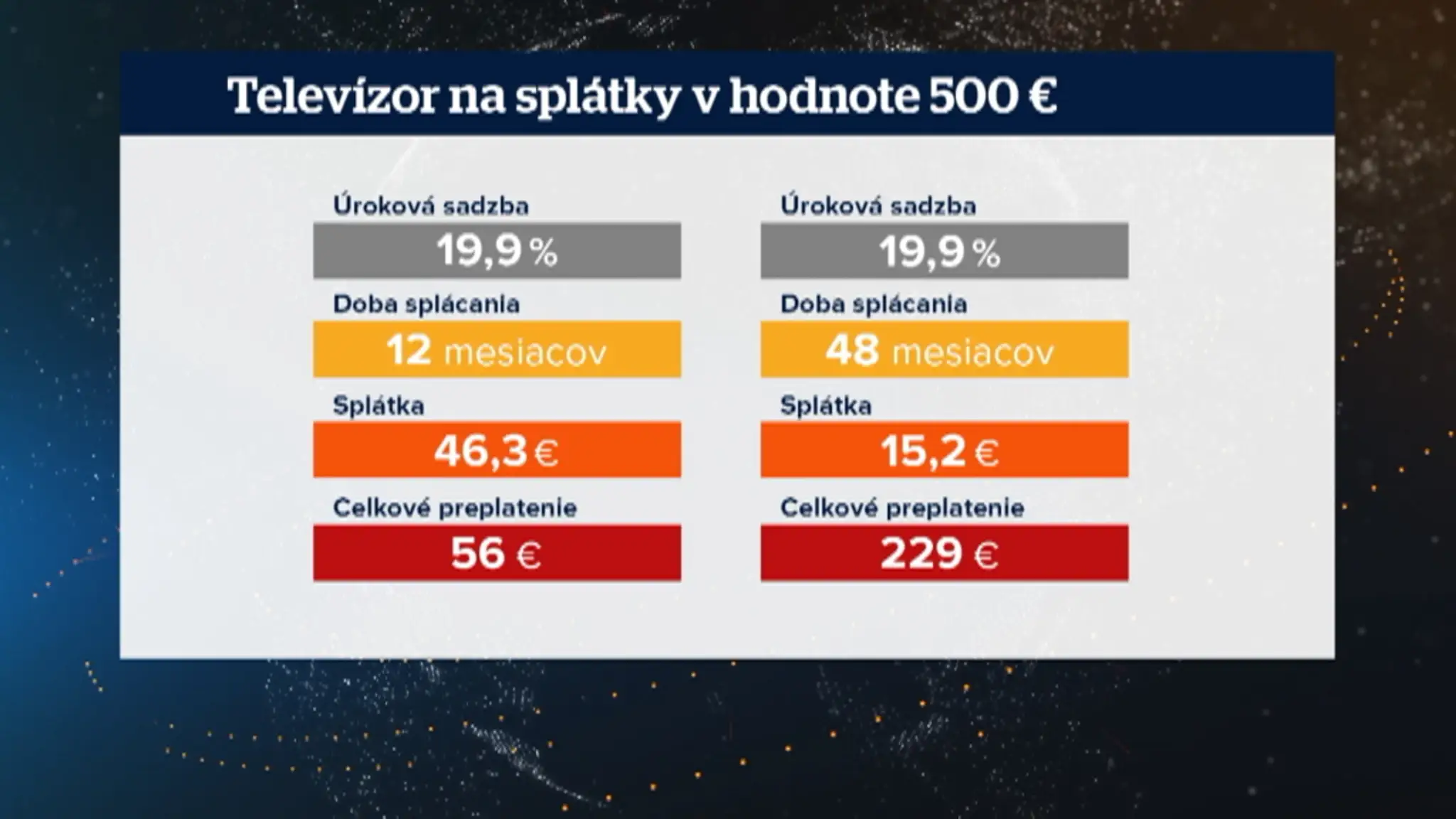 Čím dlhšia pôžička, tým viac preplatíte