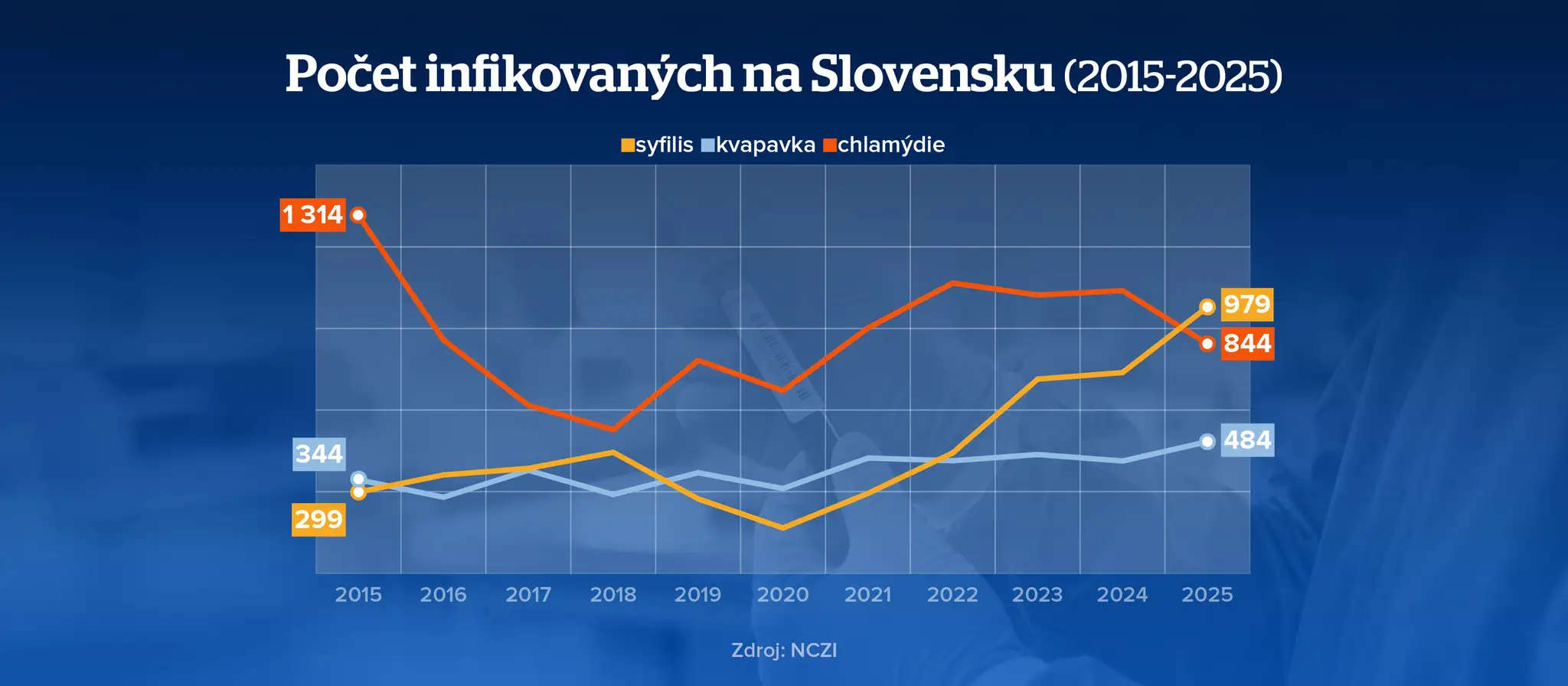 Situácia na Slovensku.