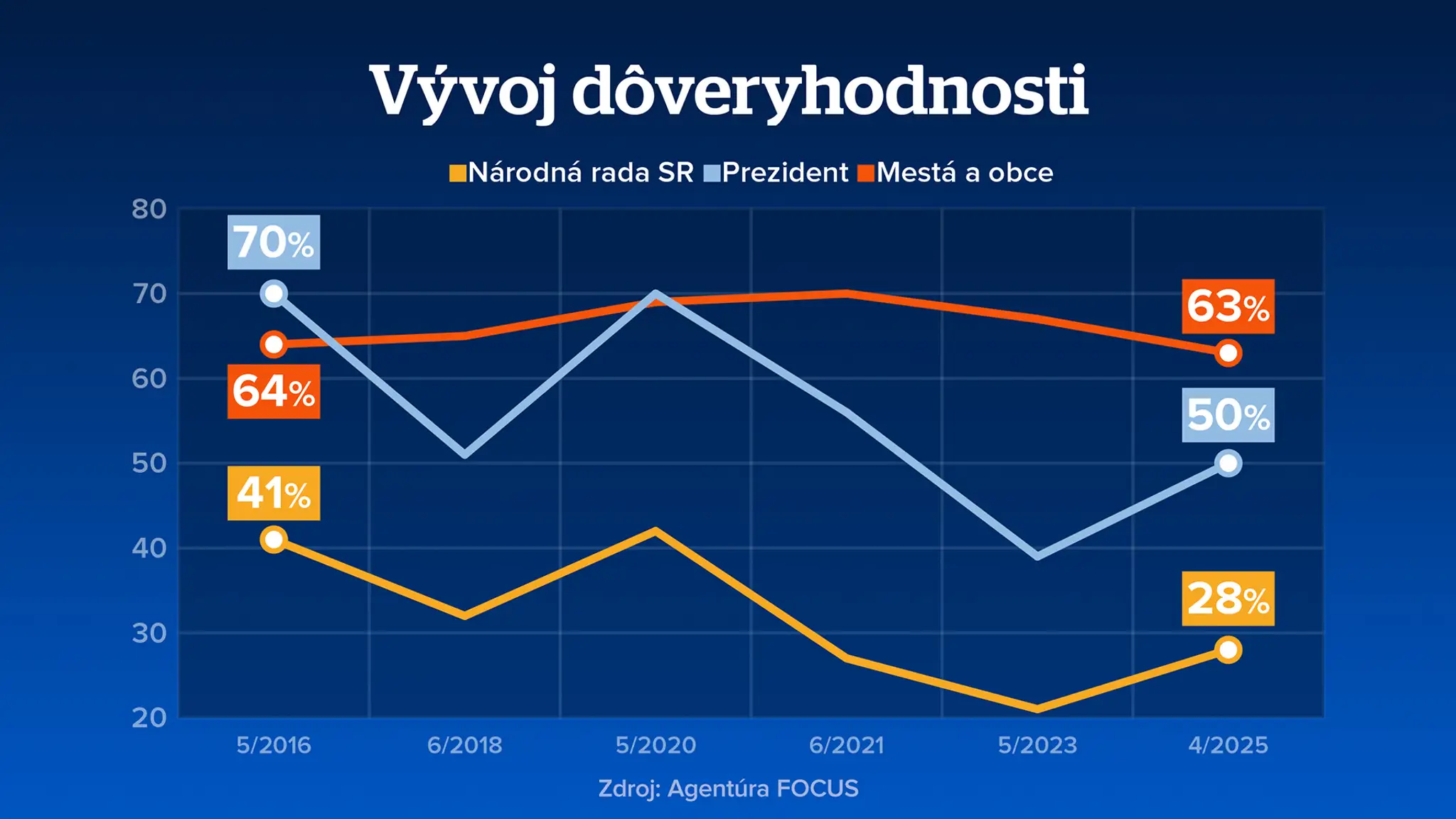 Vývoj dôveryhodnosti