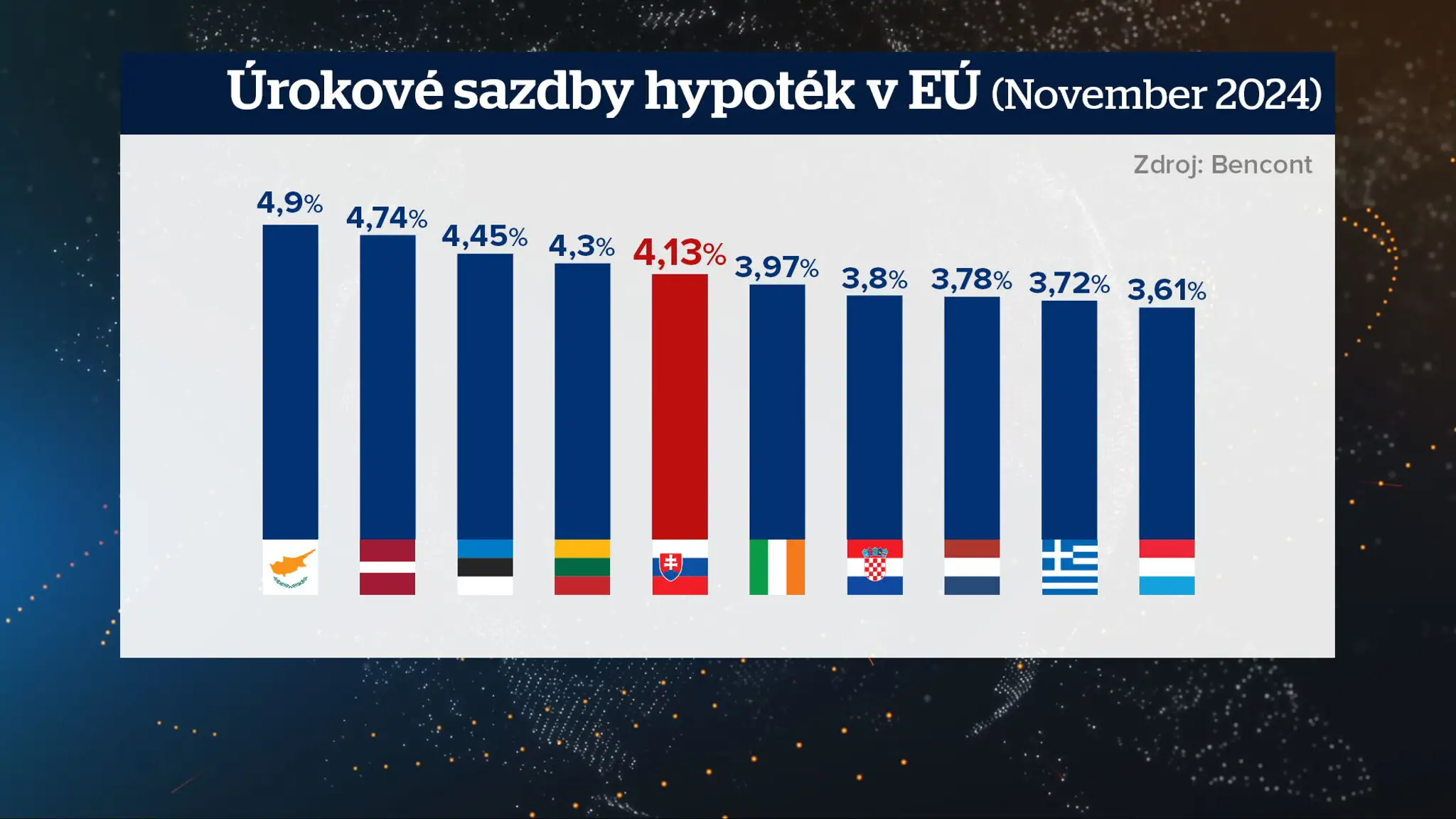 Úrokové sadzby hypoték