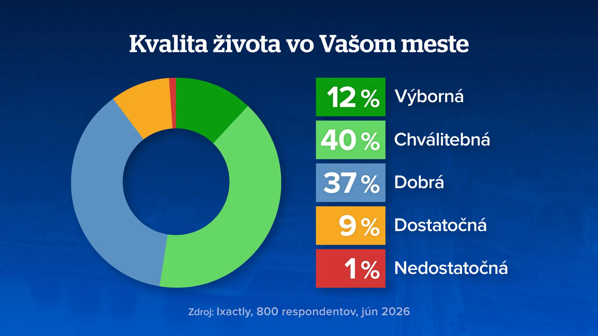 Prieskum Bratislava