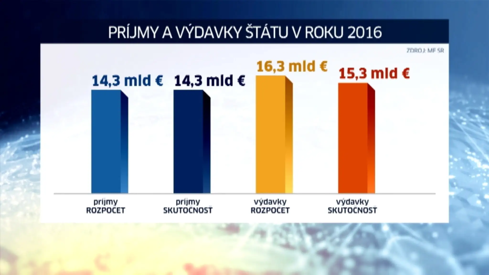 Štátny rozpočet