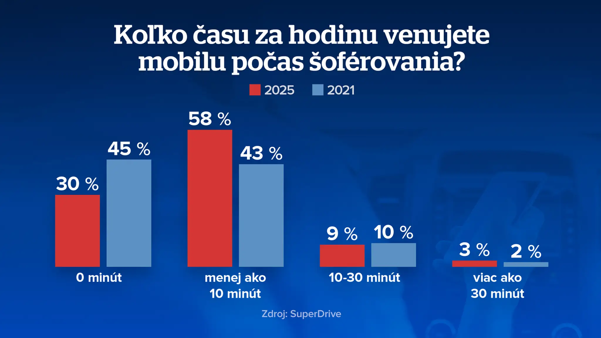 Koľko času za hodinu venujete mobilu počas šoférovania?