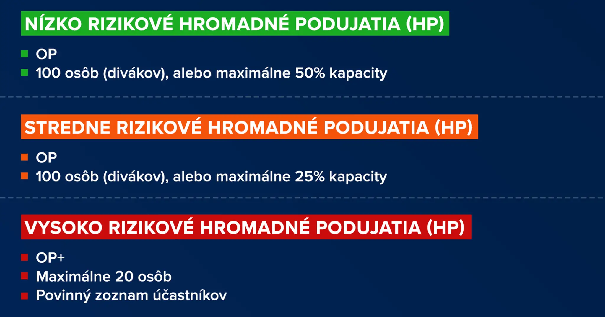 Podujatia podľa rizikovosti.