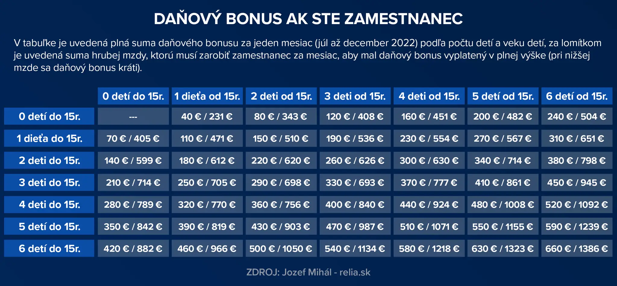 Daňový bonus.