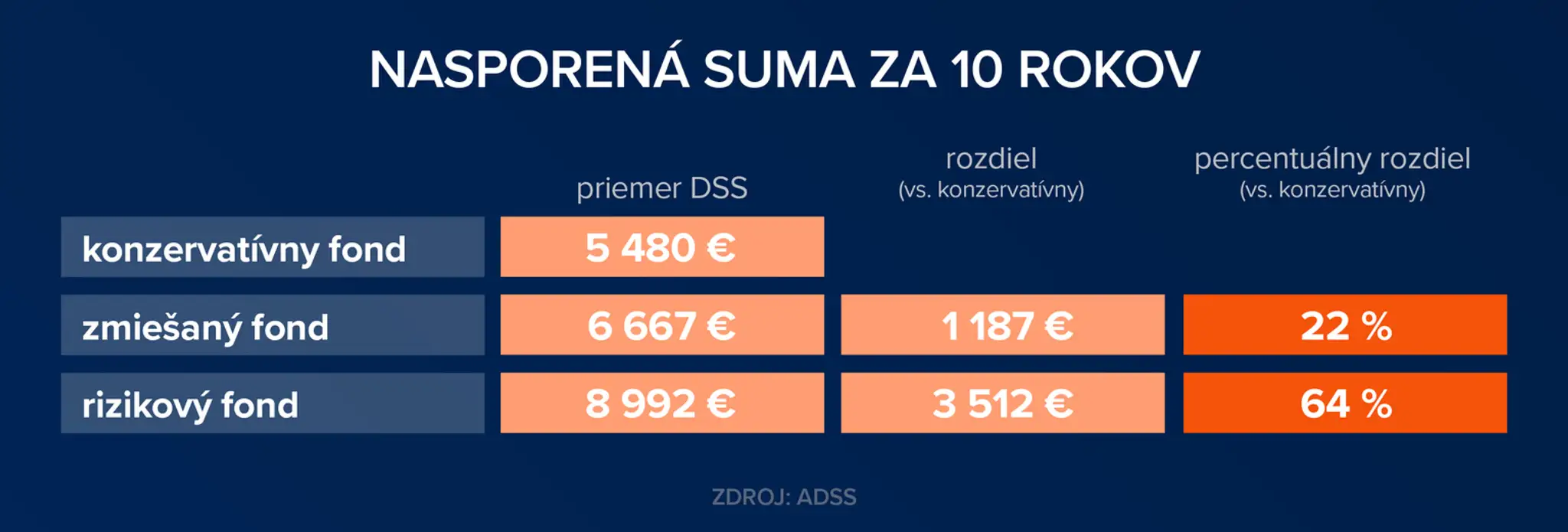 Nasporená suma v DSS z modelového príkladu.