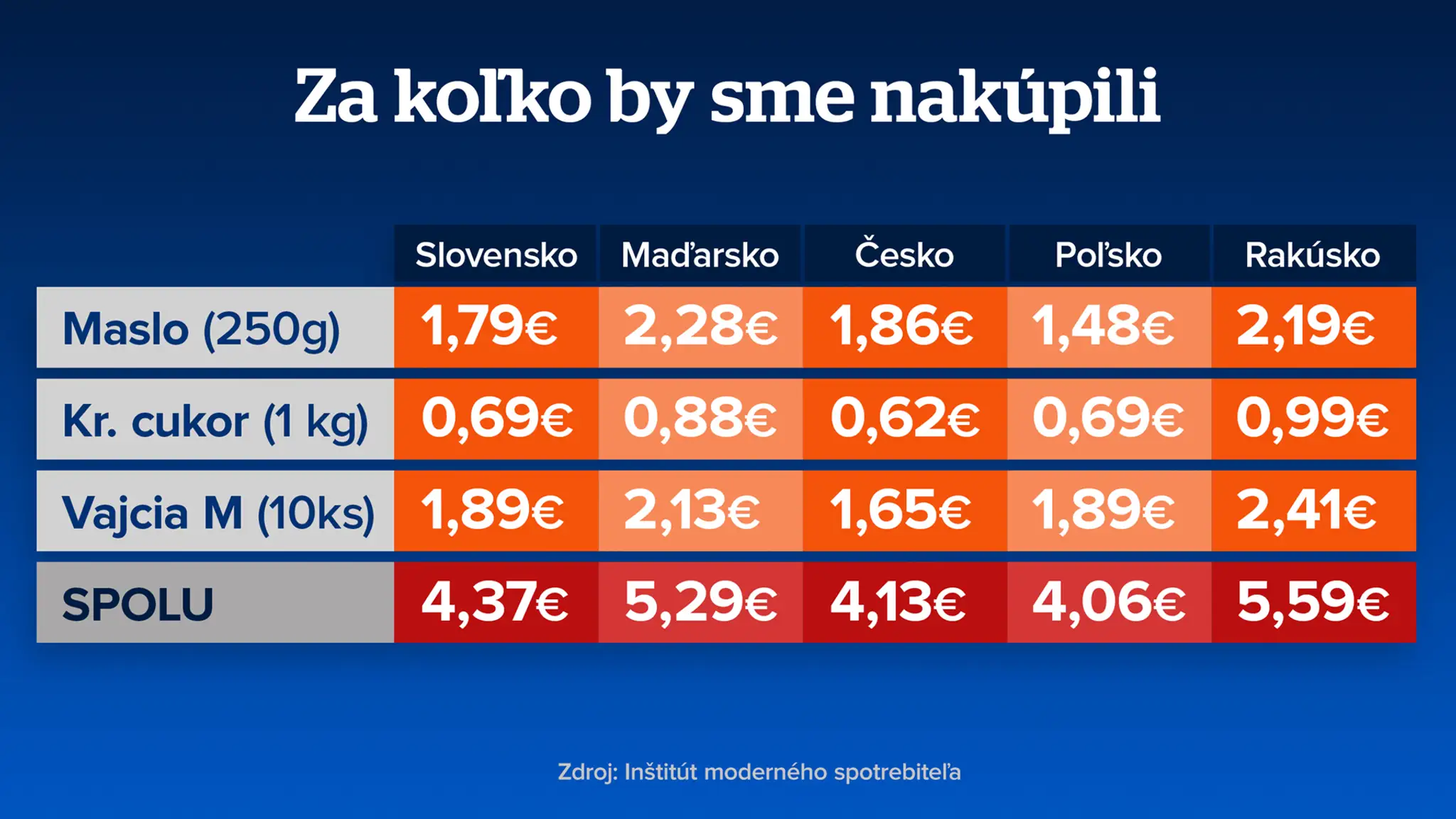 Porovnanie cien potravín