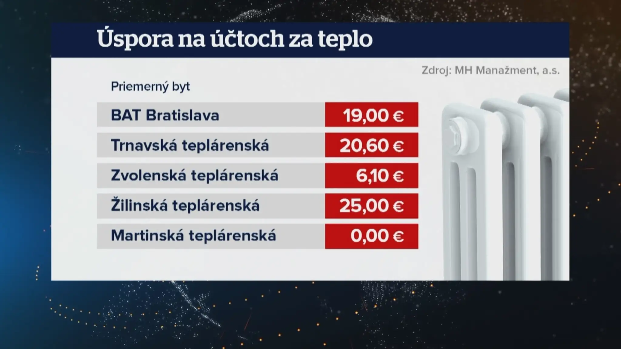 Účty za teplo budú nižšie ako sa čakalo.