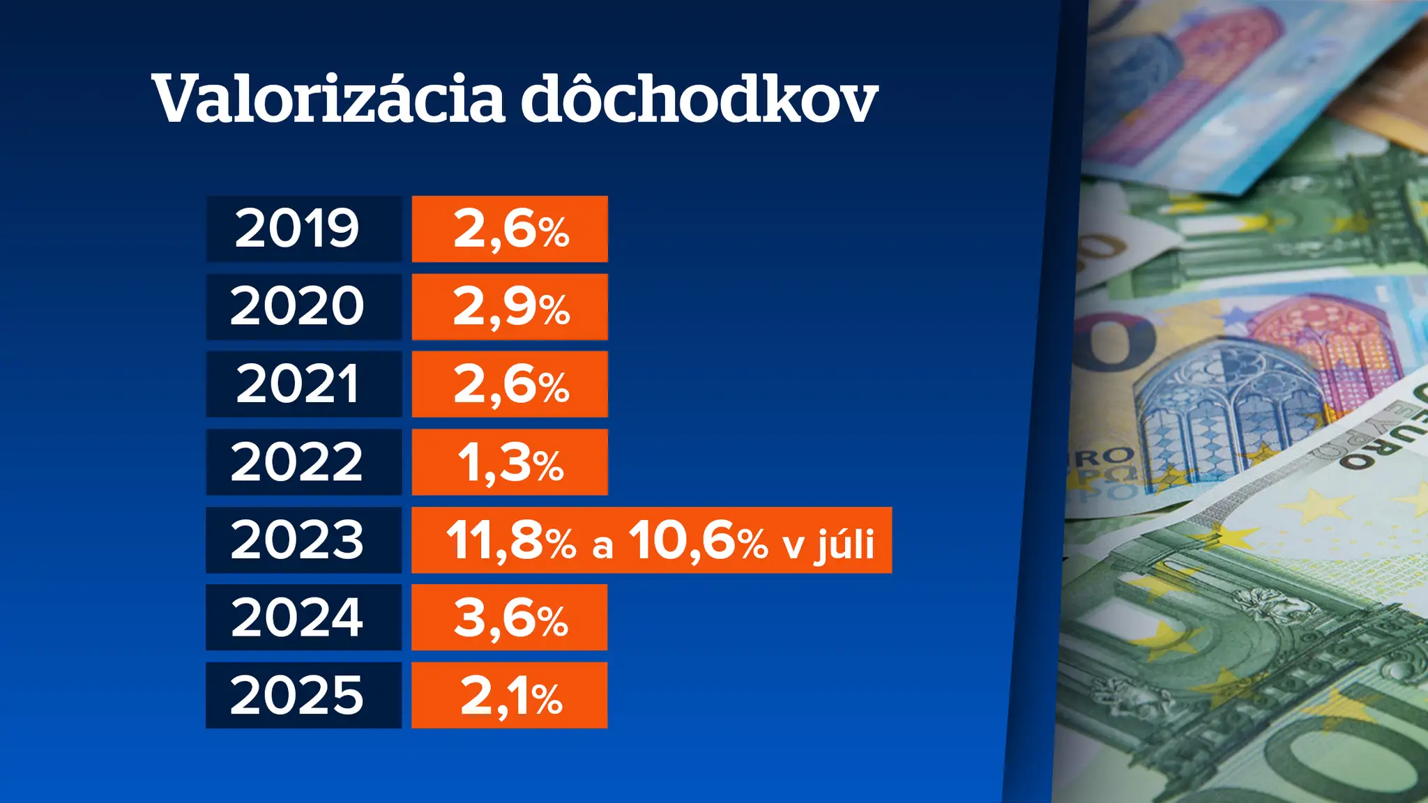 Valorizácia dôchodkov