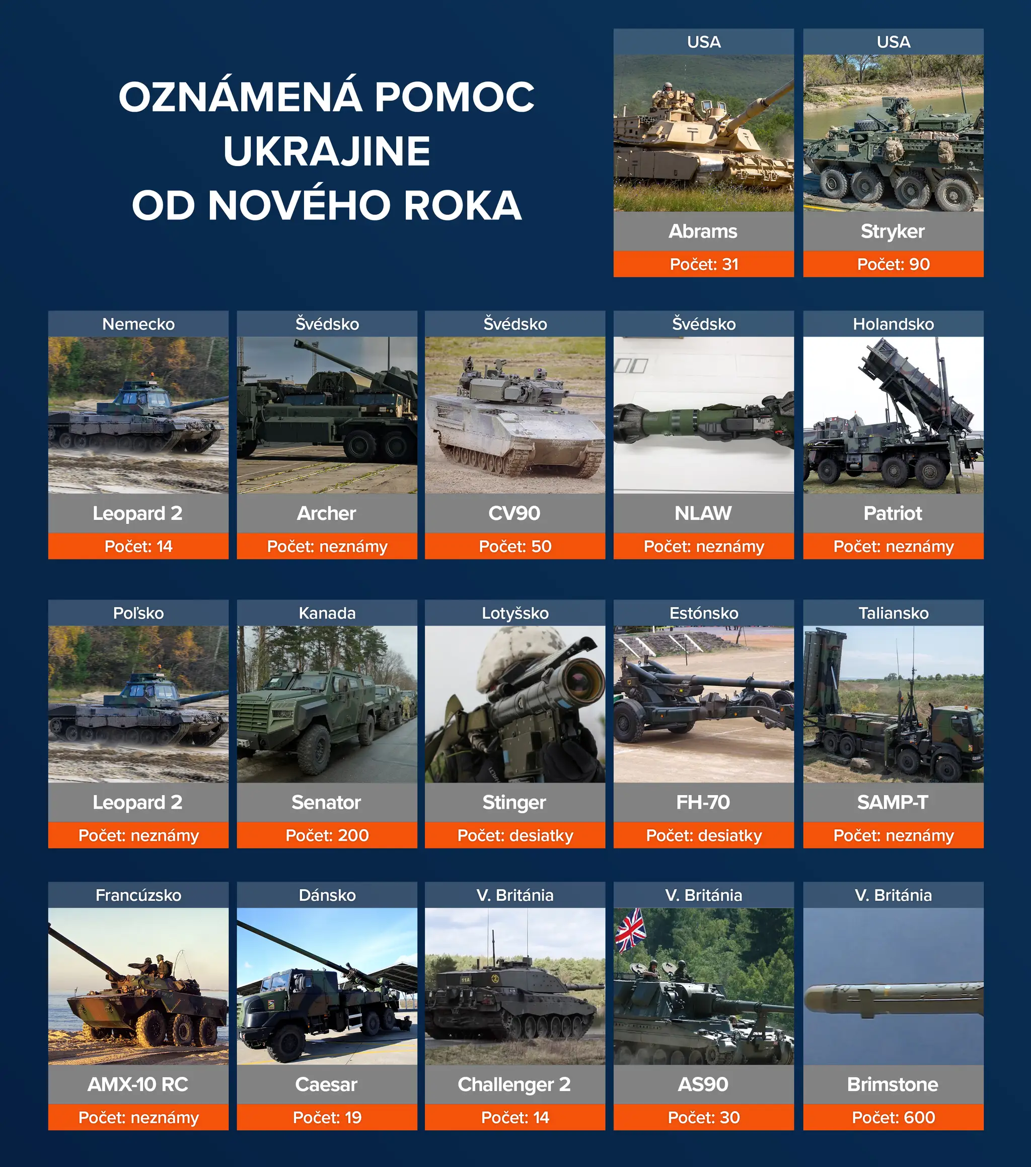 Prehľad pomoci Ukrajine od začiatku roka 2023.